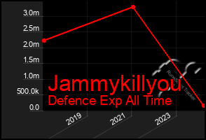 Total Graph of Jammykillyou