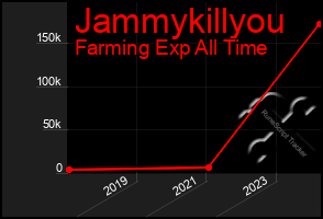 Total Graph of Jammykillyou