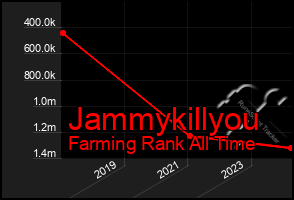 Total Graph of Jammykillyou