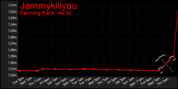 Last 31 Days Graph of Jammykillyou