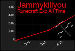 Total Graph of Jammykillyou