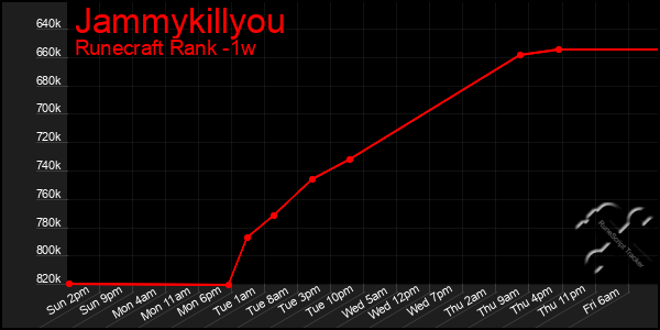 Last 7 Days Graph of Jammykillyou