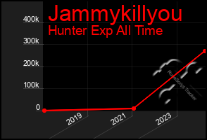 Total Graph of Jammykillyou