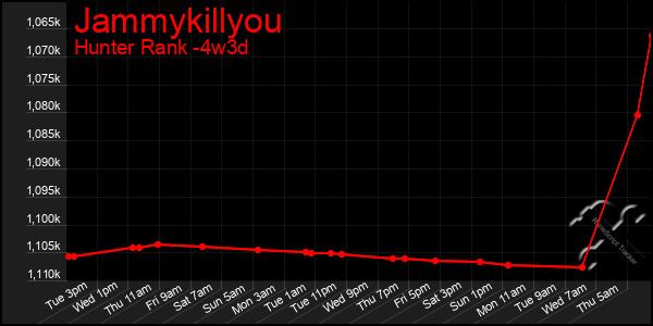 Last 31 Days Graph of Jammykillyou