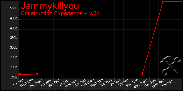 Last 31 Days Graph of Jammykillyou