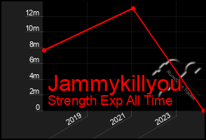 Total Graph of Jammykillyou