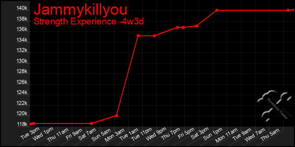 Last 31 Days Graph of Jammykillyou