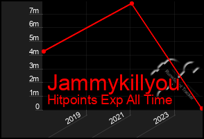 Total Graph of Jammykillyou