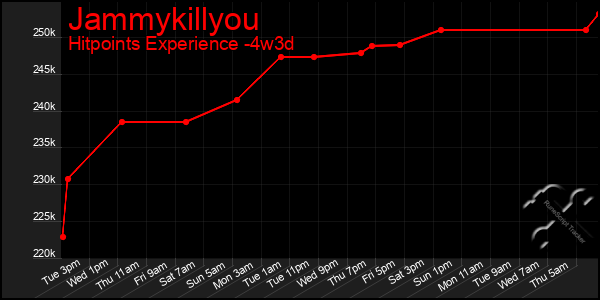 Last 31 Days Graph of Jammykillyou