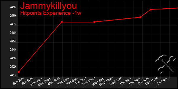 Last 7 Days Graph of Jammykillyou