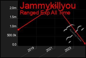 Total Graph of Jammykillyou