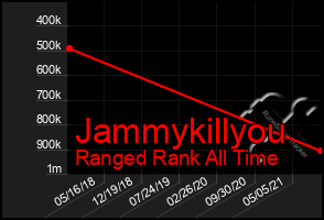 Total Graph of Jammykillyou