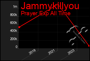 Total Graph of Jammykillyou