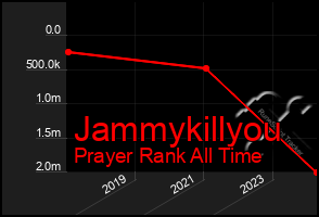 Total Graph of Jammykillyou