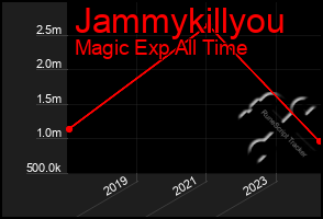 Total Graph of Jammykillyou