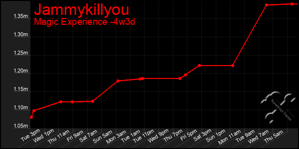 Last 31 Days Graph of Jammykillyou