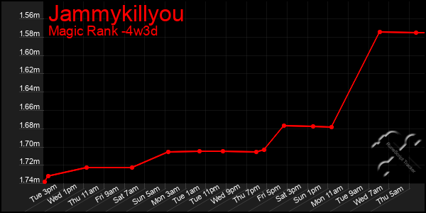 Last 31 Days Graph of Jammykillyou