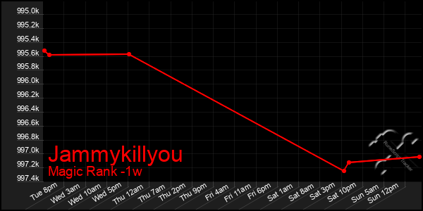 Last 7 Days Graph of Jammykillyou