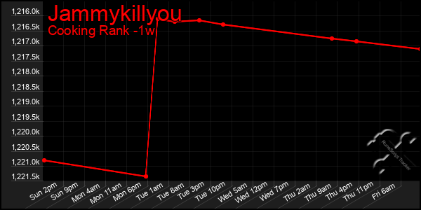 Last 7 Days Graph of Jammykillyou