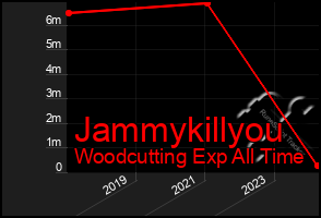 Total Graph of Jammykillyou