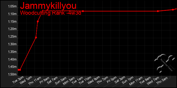 Last 31 Days Graph of Jammykillyou