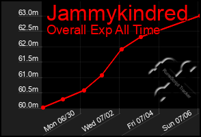 Total Graph of Jammykindred