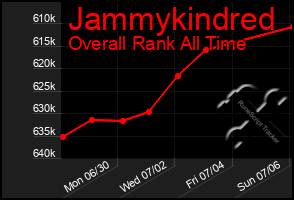 Total Graph of Jammykindred