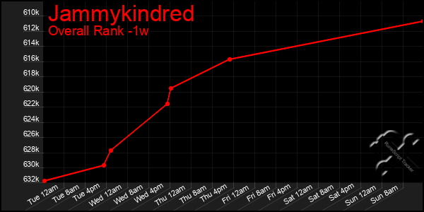 1 Week Graph of Jammykindred
