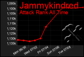 Total Graph of Jammykindred