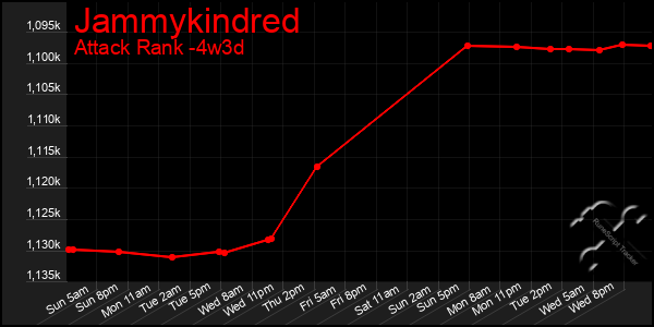 Last 31 Days Graph of Jammykindred