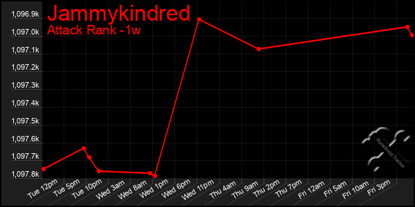 Last 7 Days Graph of Jammykindred