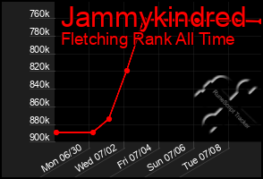 Total Graph of Jammykindred