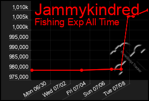 Total Graph of Jammykindred