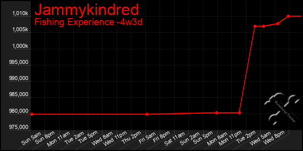 Last 31 Days Graph of Jammykindred