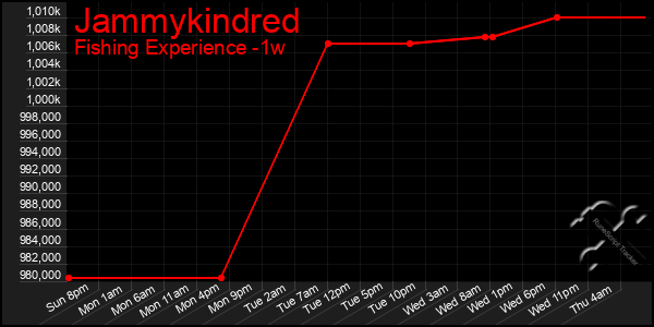 Last 7 Days Graph of Jammykindred