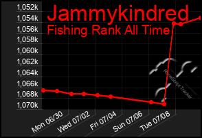 Total Graph of Jammykindred