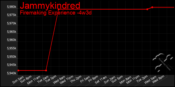 Last 31 Days Graph of Jammykindred