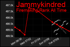 Total Graph of Jammykindred