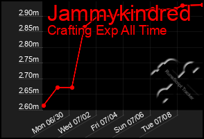 Total Graph of Jammykindred