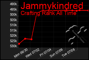 Total Graph of Jammykindred