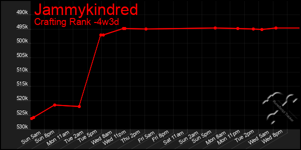 Last 31 Days Graph of Jammykindred