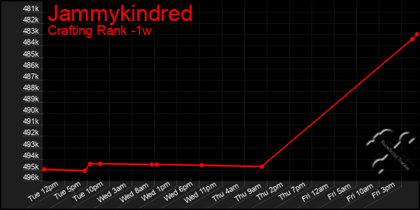 Last 7 Days Graph of Jammykindred