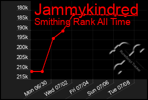 Total Graph of Jammykindred