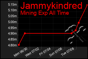 Total Graph of Jammykindred