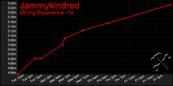 Last 7 Days Graph of Jammykindred