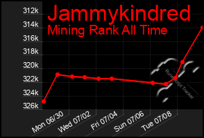 Total Graph of Jammykindred