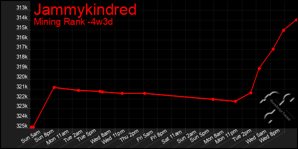 Last 31 Days Graph of Jammykindred