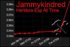 Total Graph of Jammykindred