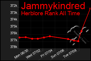 Total Graph of Jammykindred