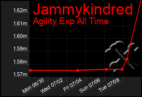 Total Graph of Jammykindred